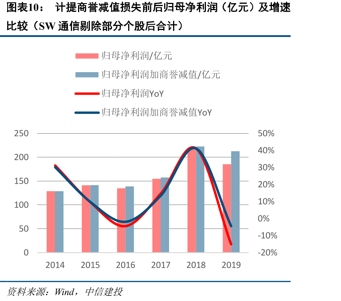计提商誉减值损失前后归母净利润（亿元）及增速