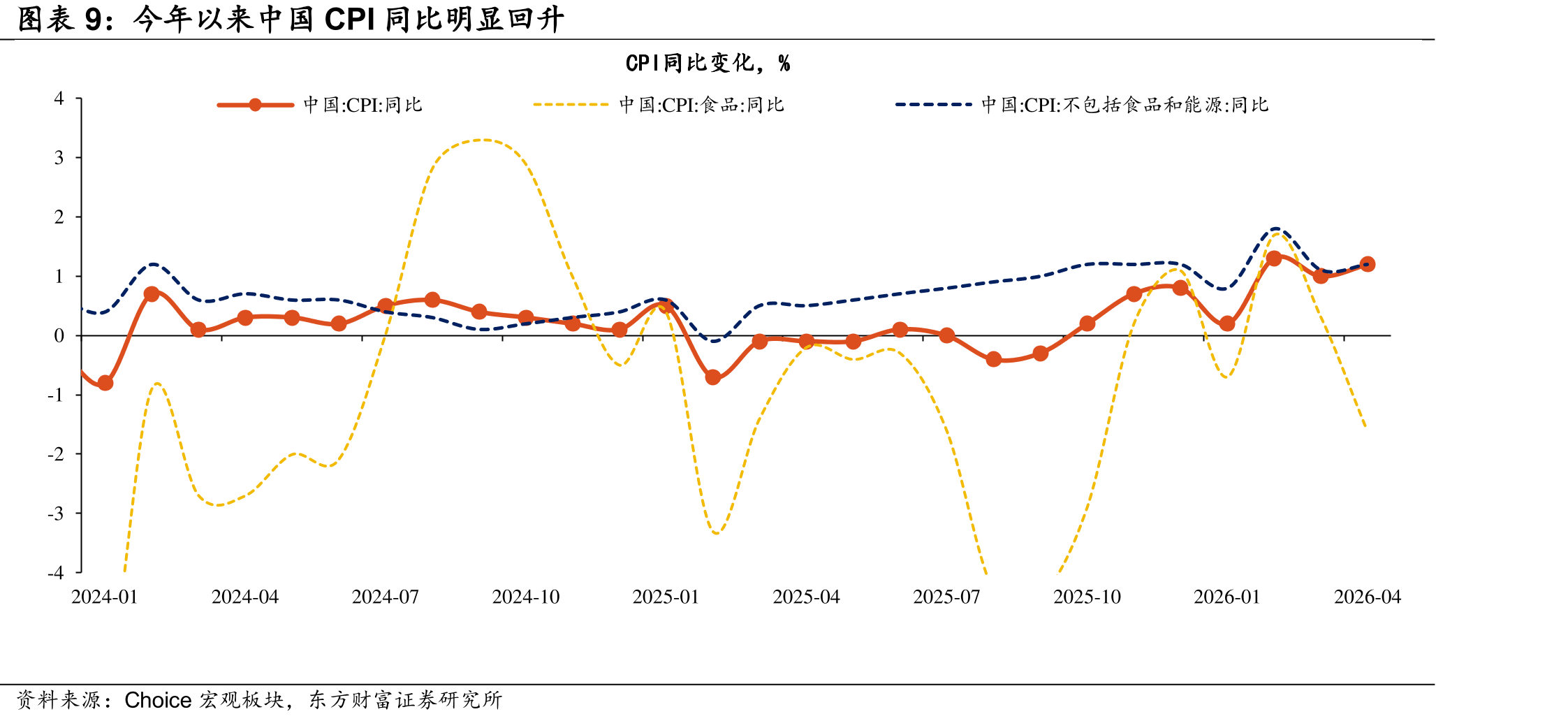 今年以来中国CPI同比明显回升