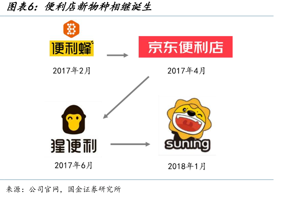 中国便利店行业平均日销额及增速_第5页