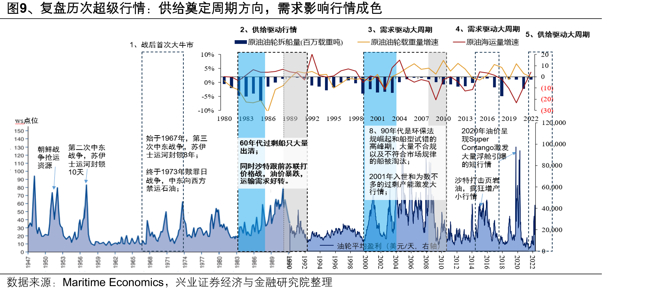 图2、超大型原油油轮收入指数（VLCC-TCE）_第5页