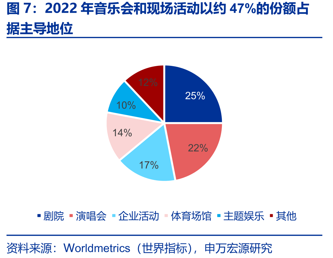 2022年音乐会和现场活动以约47%的份额占