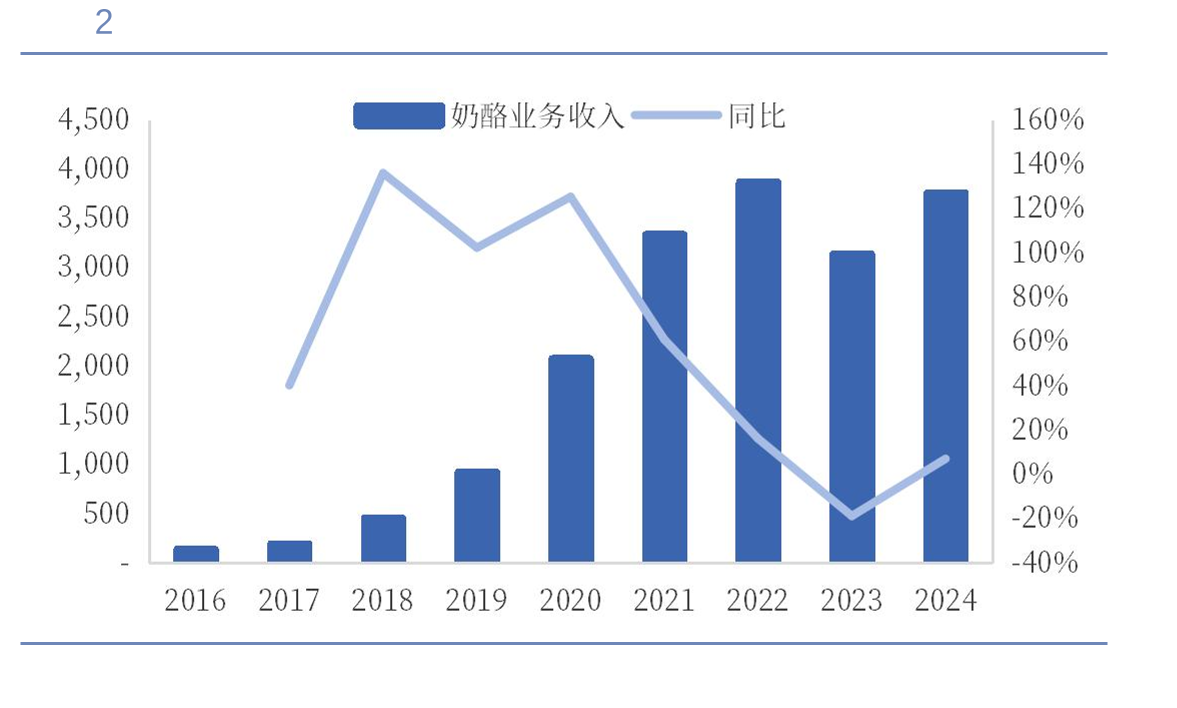 妙可蓝多奶酪业务收入（百万元）
