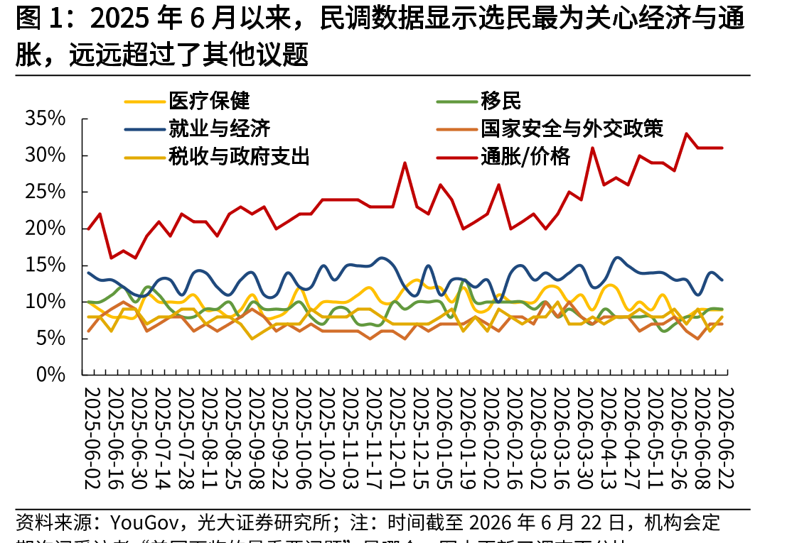 美国选民最关心议题：通胀关注度持续攀升至30%
