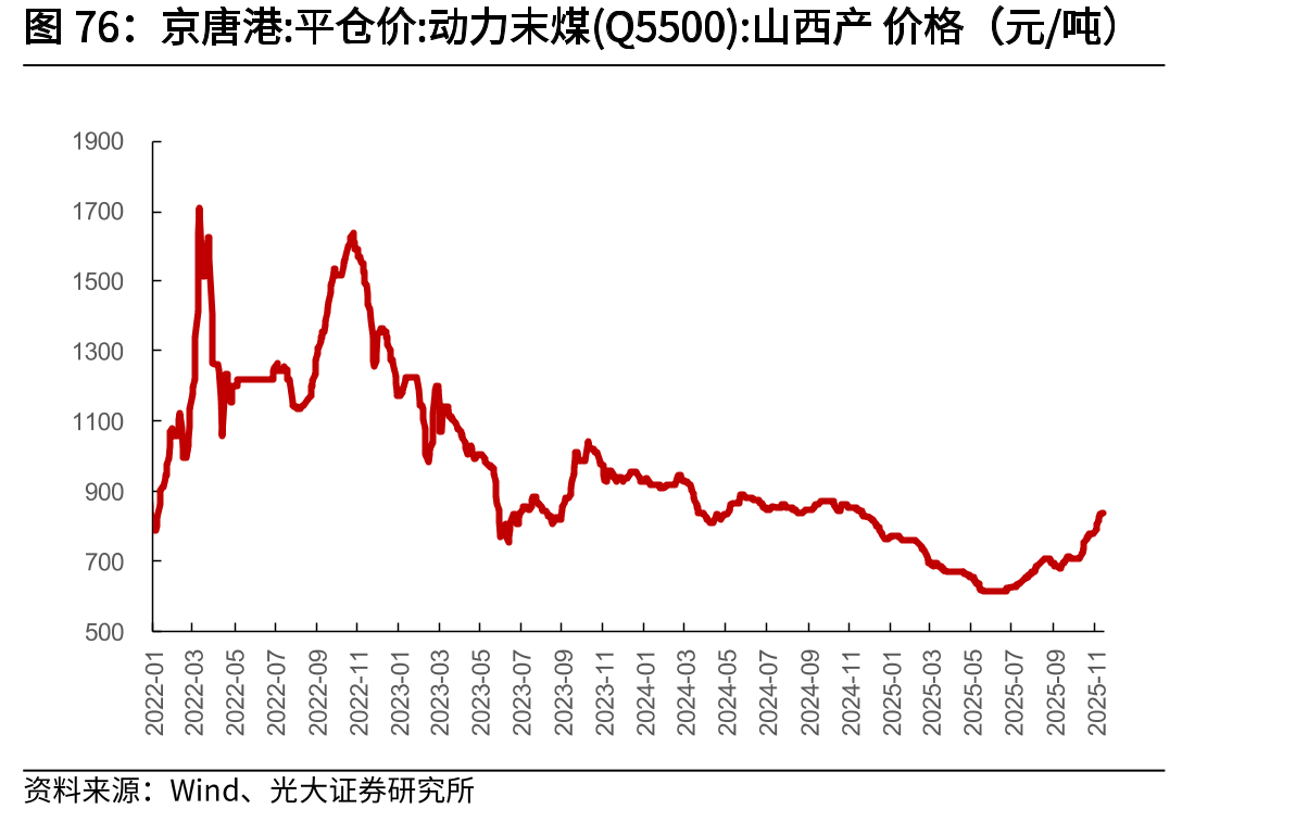京唐港：平仓价：动力末煤(Q5500)：山西产价格（元/吨）