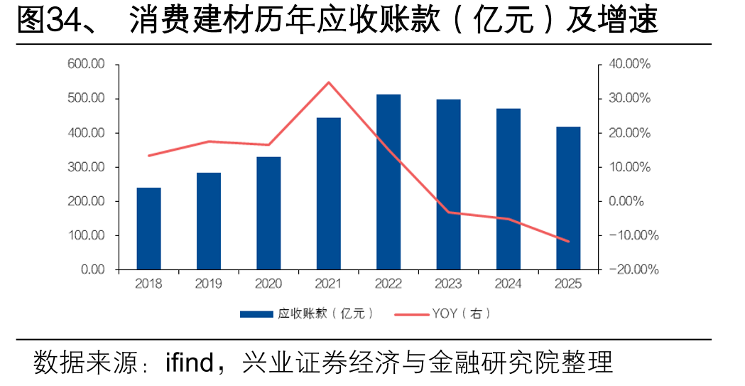 图34、消费建材历年应收账款（亿元）及增速