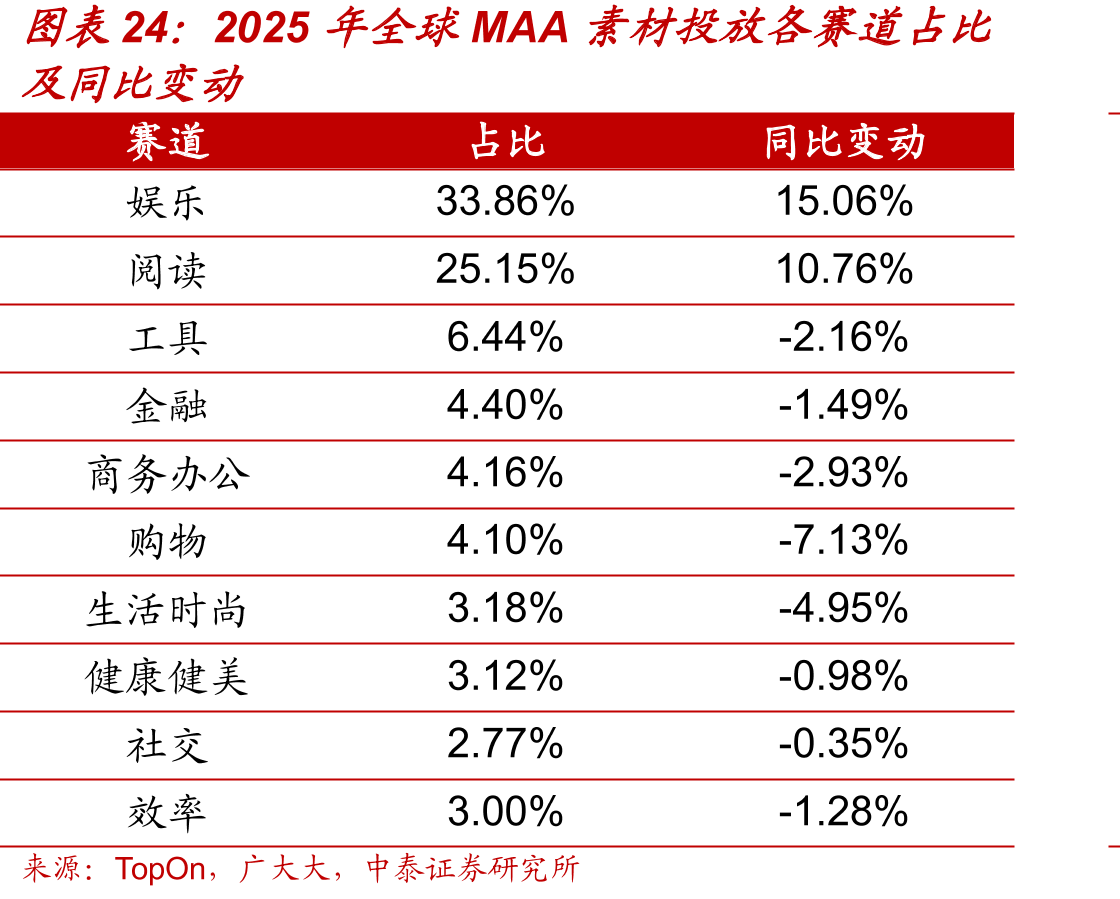 2025年全球MAA素材投放各赛道占比