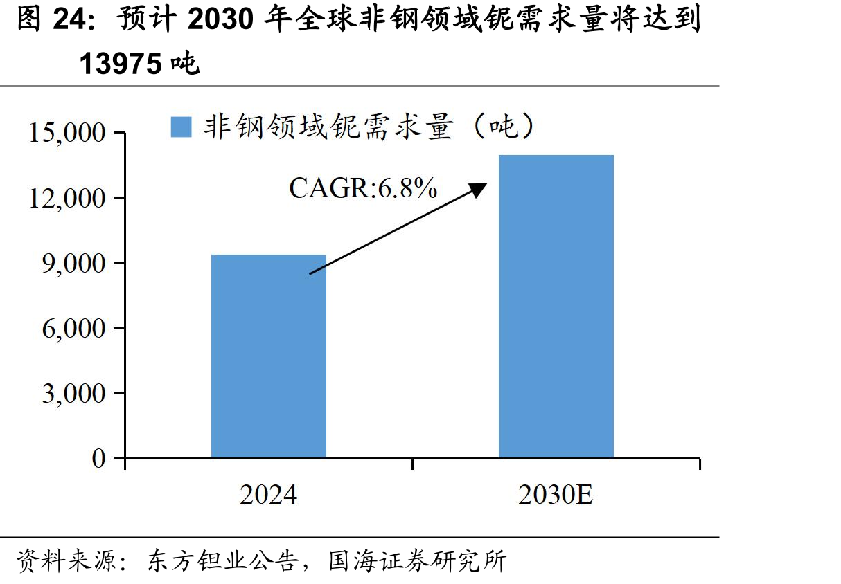 预计2030年全球非钢领域铌需求量将达到