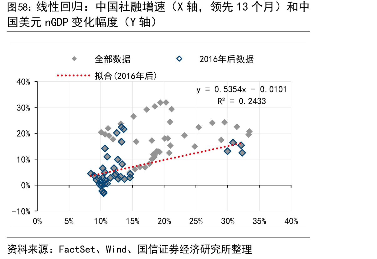 线性回归：中国社融增速（X轴，领先13个月）和中