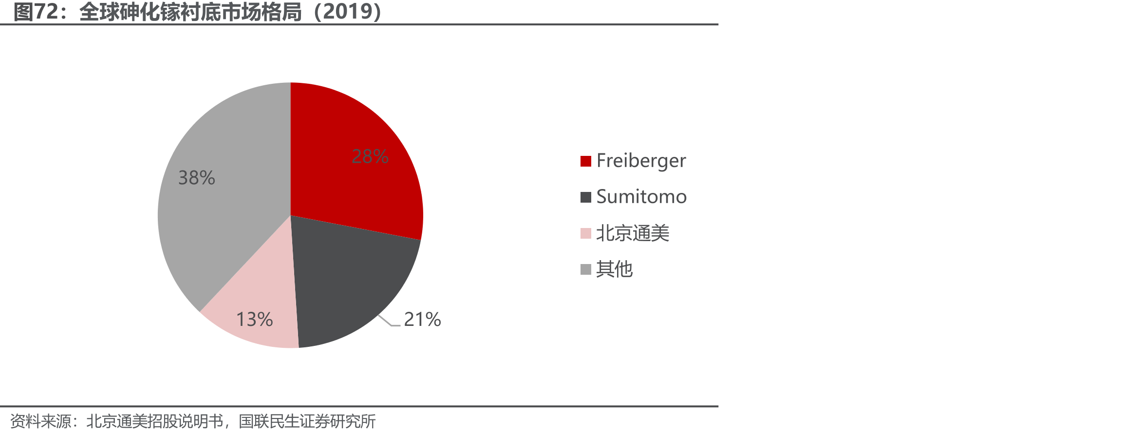 全球砷化镓衬底市场格局（2019）