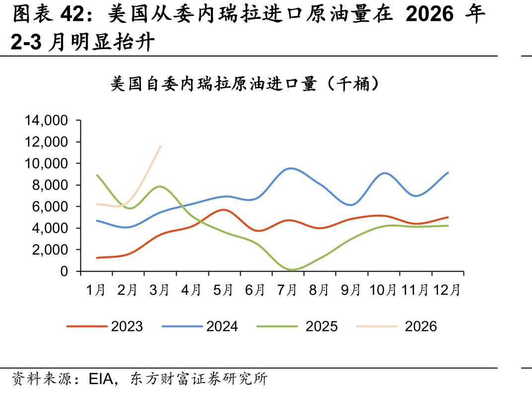 美国从委内瑞拉进口原油量在2026年