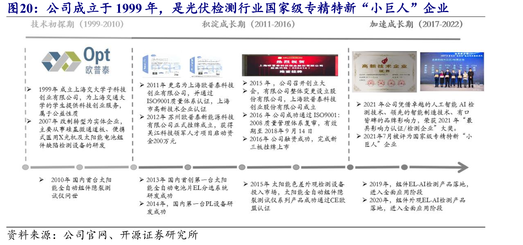 公司成立于1999年，是光伏检测行业国家级专精特新“小巨人”企业