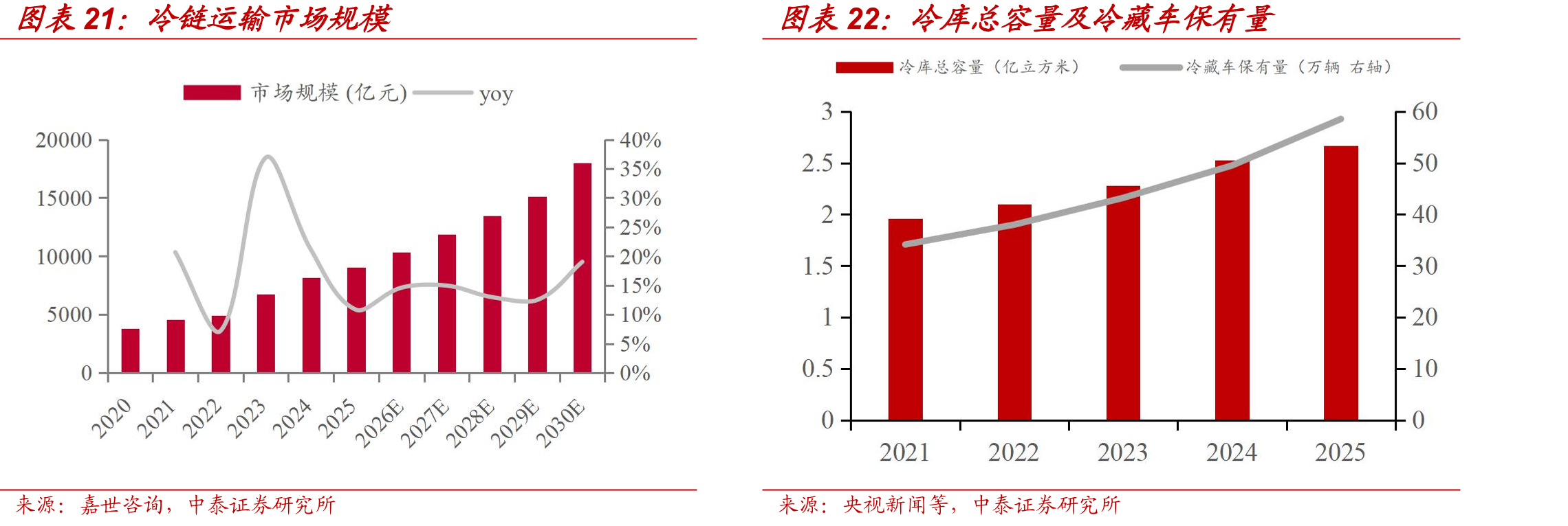 冷链运输市场规模图表22：冷库总容量及冷藏车保有量