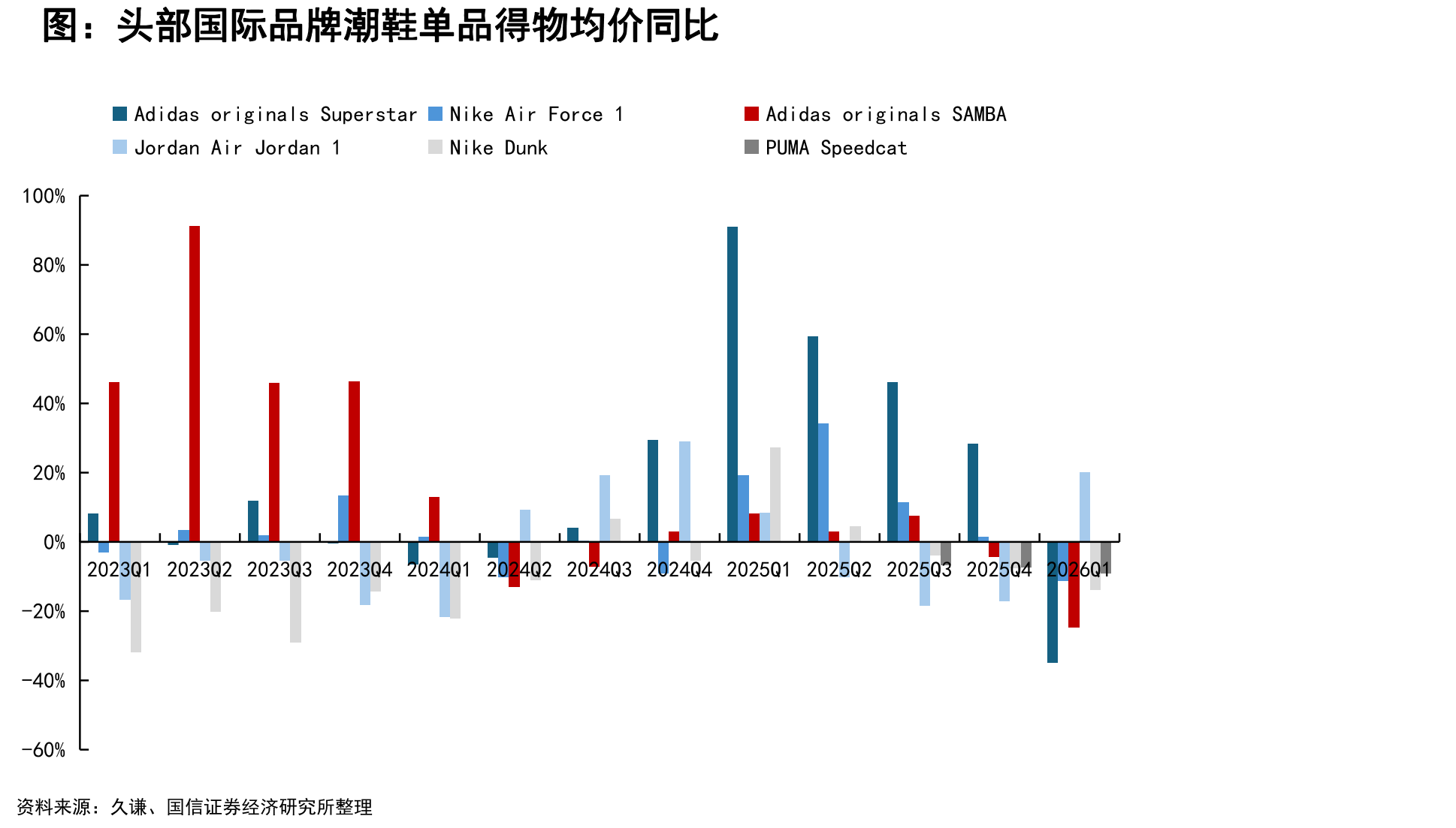 头部国际品牌潮鞋单品得物均价同比