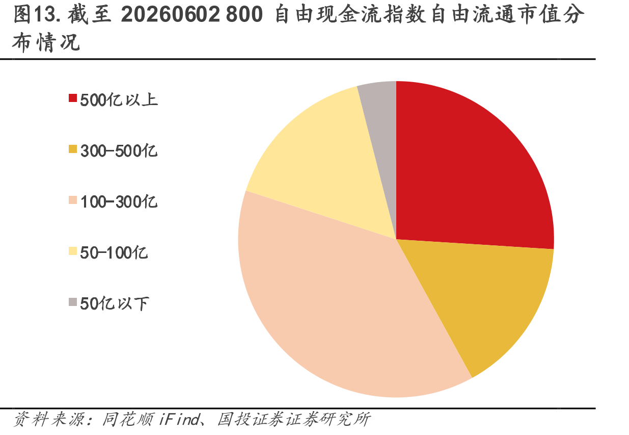 图13.截至20260602800自由现金流指数自由流通市值分