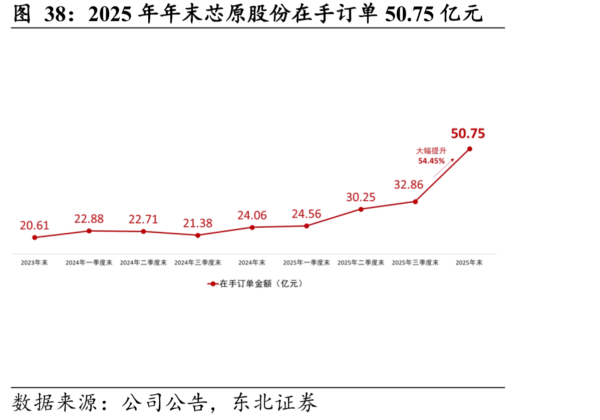 2025年年末芯原股份在手订单50.75亿元