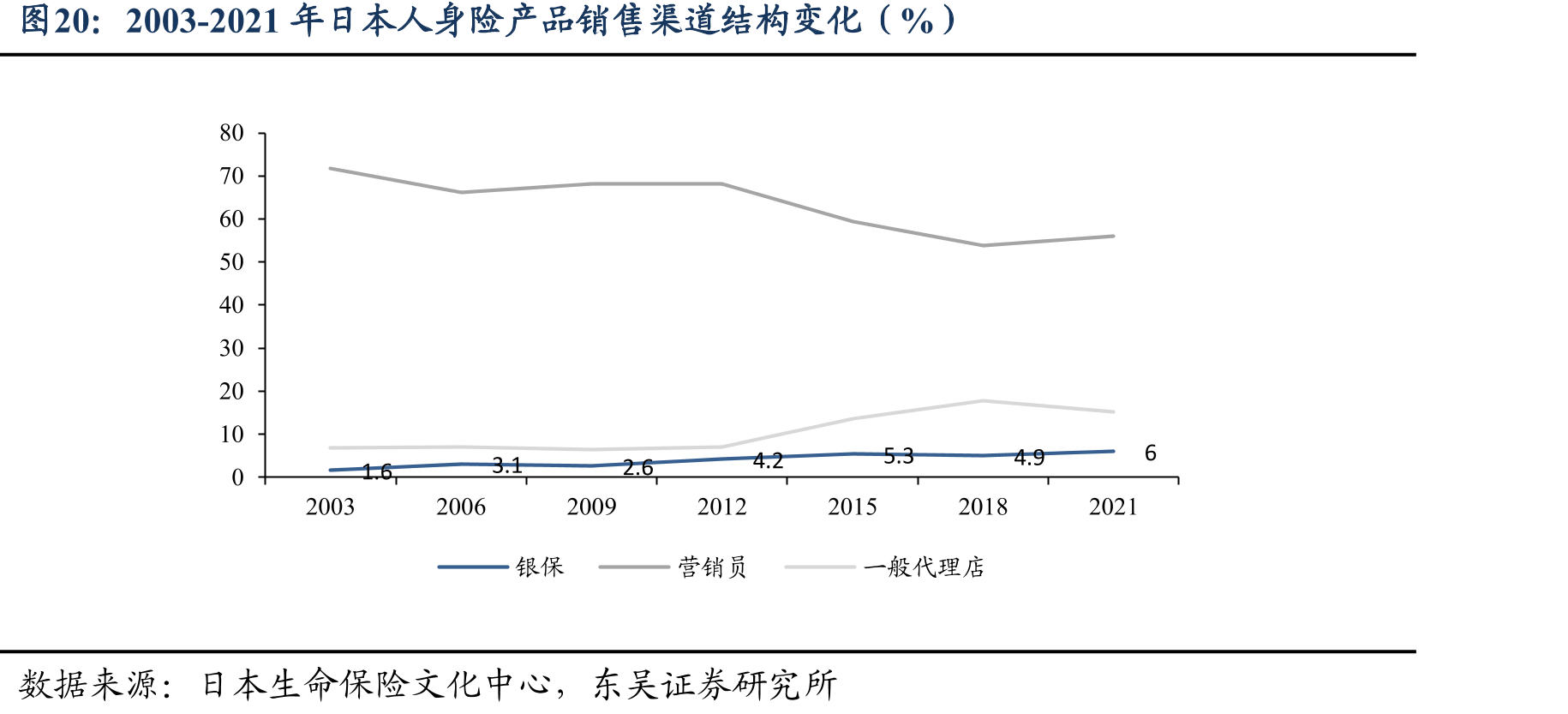 2003-2021年日本人身险产品销售渠道结构变化（%）