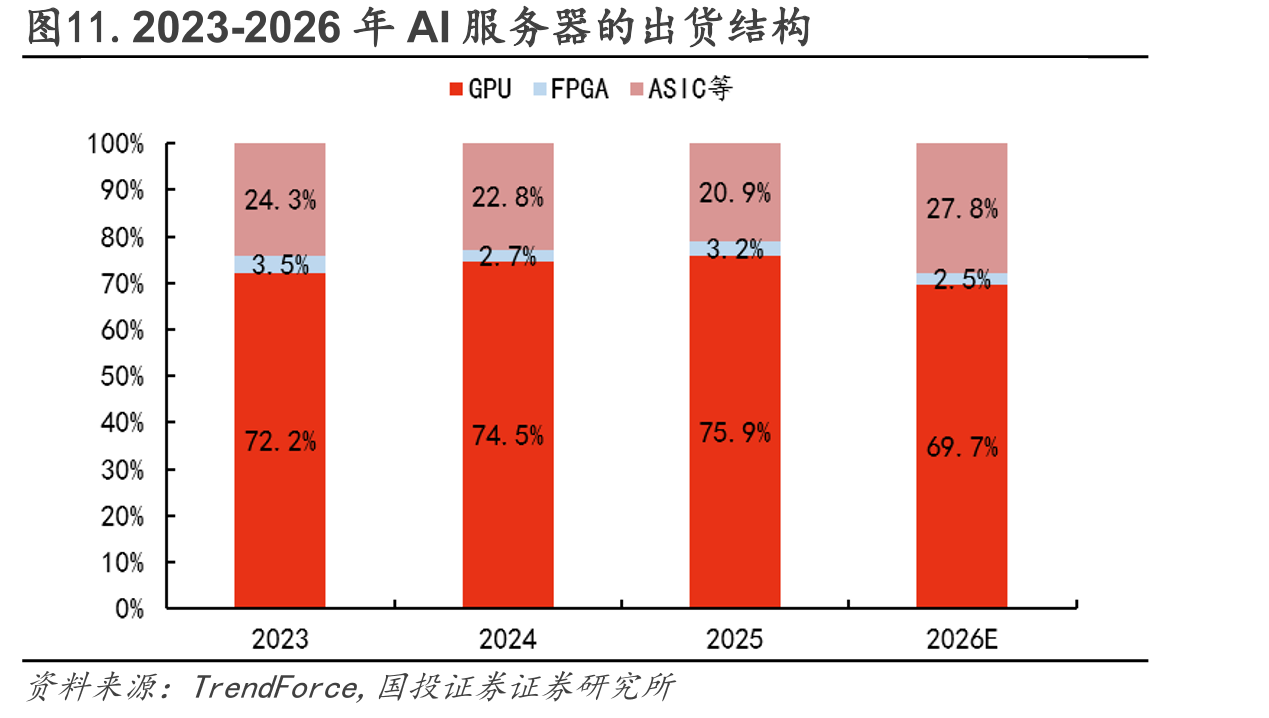 图11.2023-2026年AI服务器的出货结构