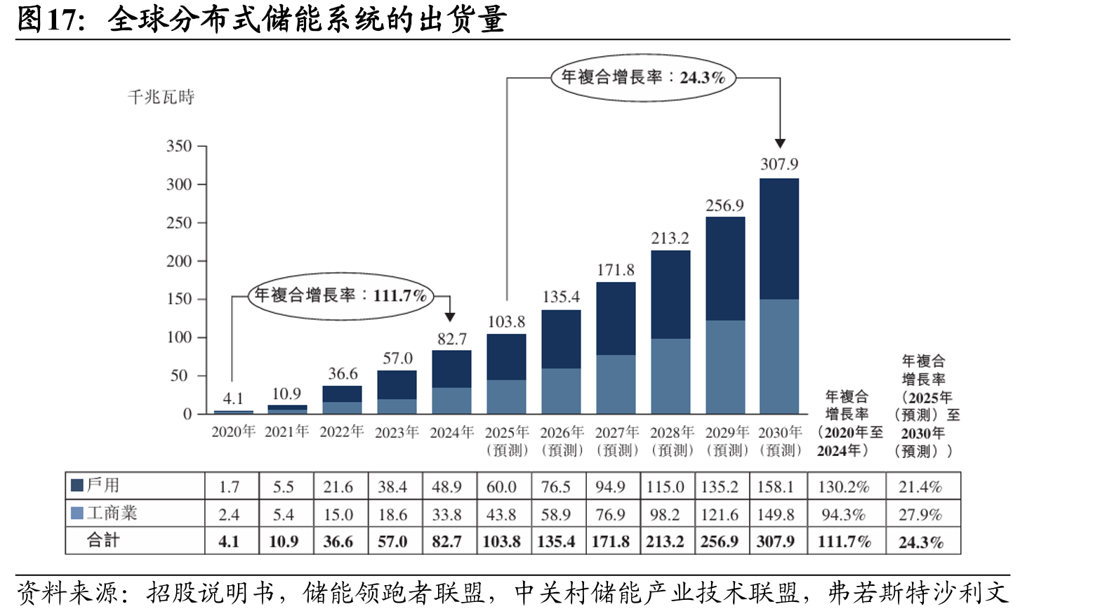 全球分布式储能系统的出货量
