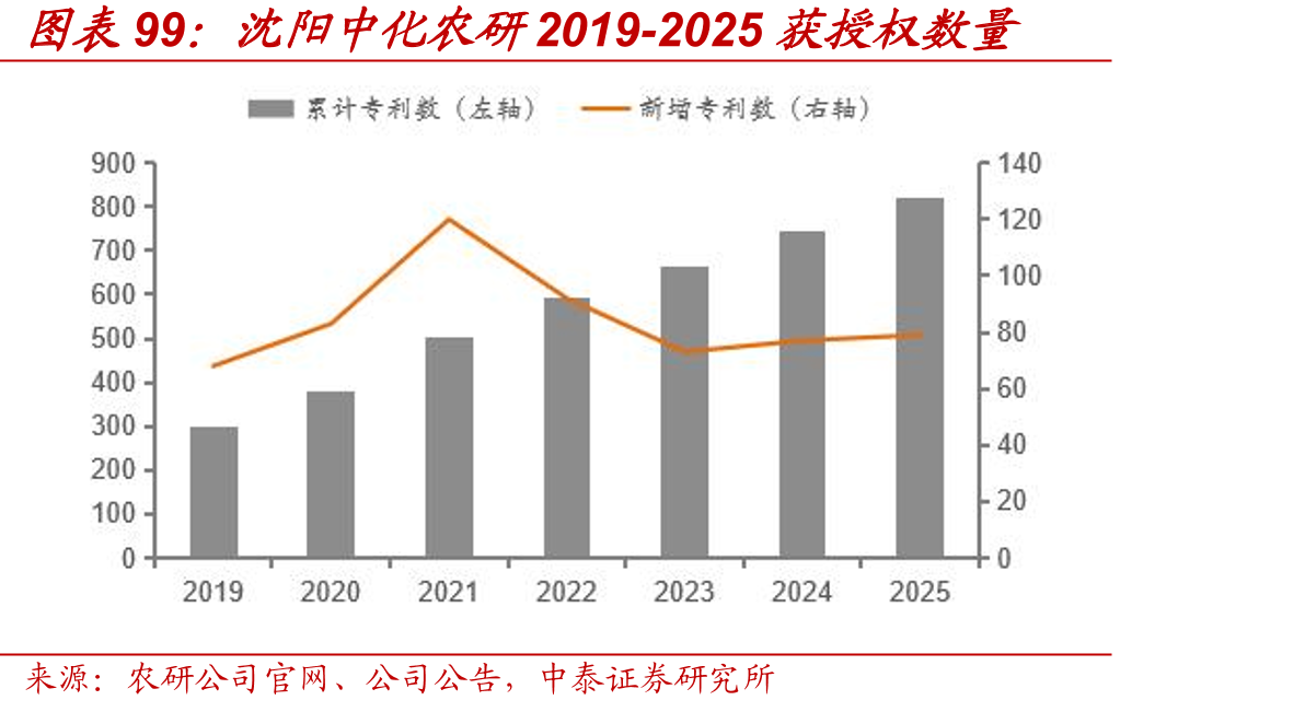 沈阳中化农研2019-2025获授权数量
