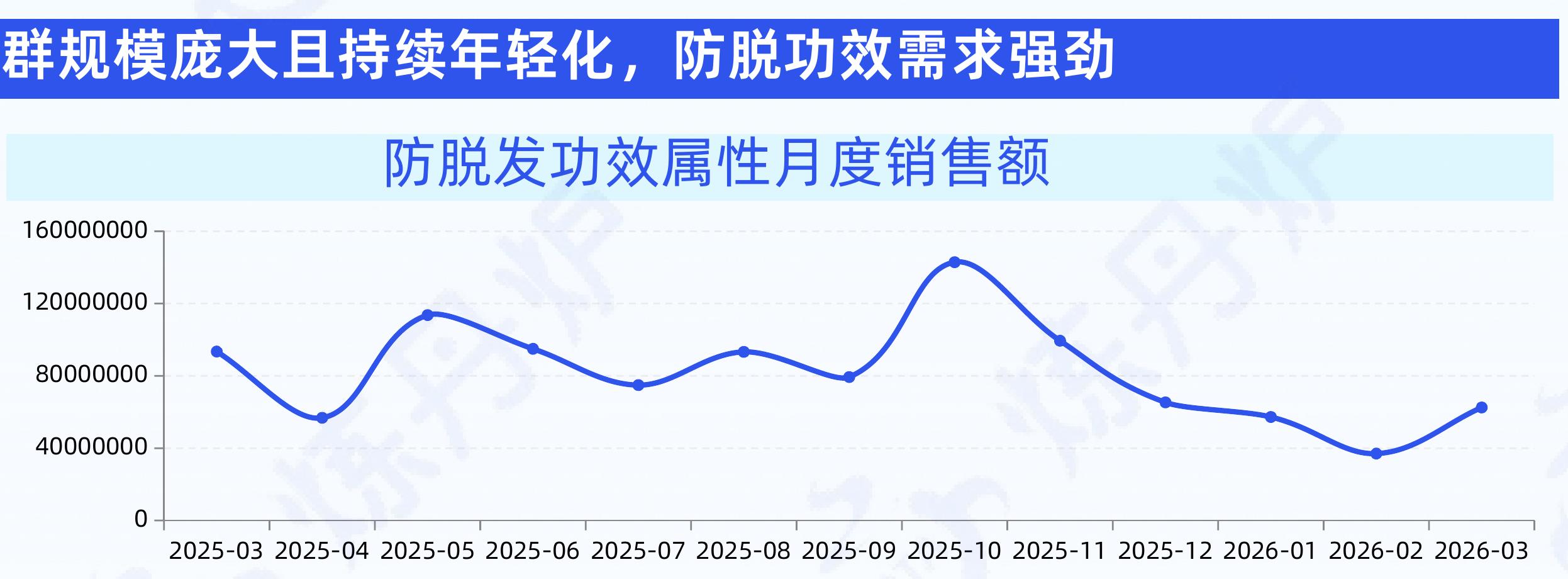 群规模庞大且持续年轻化，防脱功效需求强劲