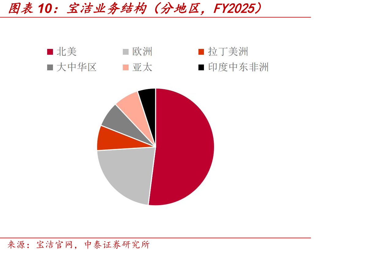 宝洁业务结构（分地区，FY2025）