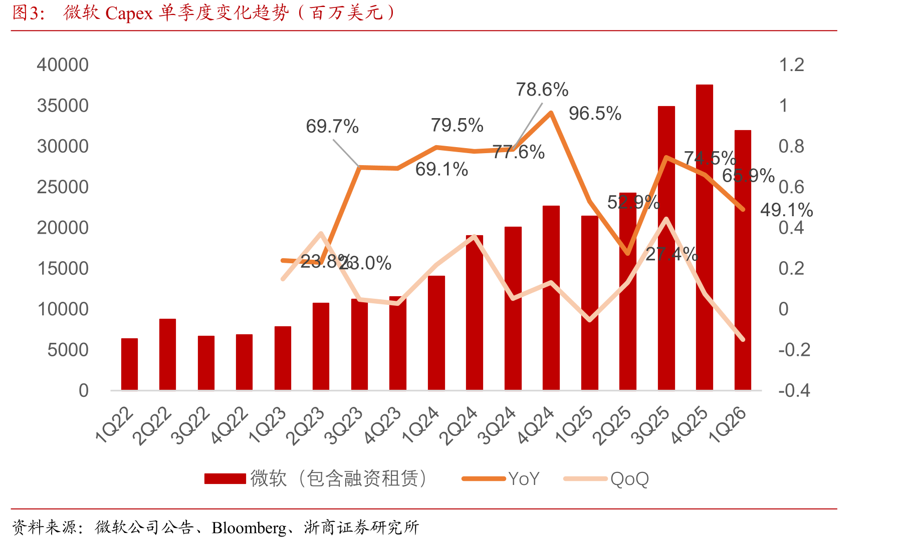 微软Capex单季度变化趋势（百万美元）