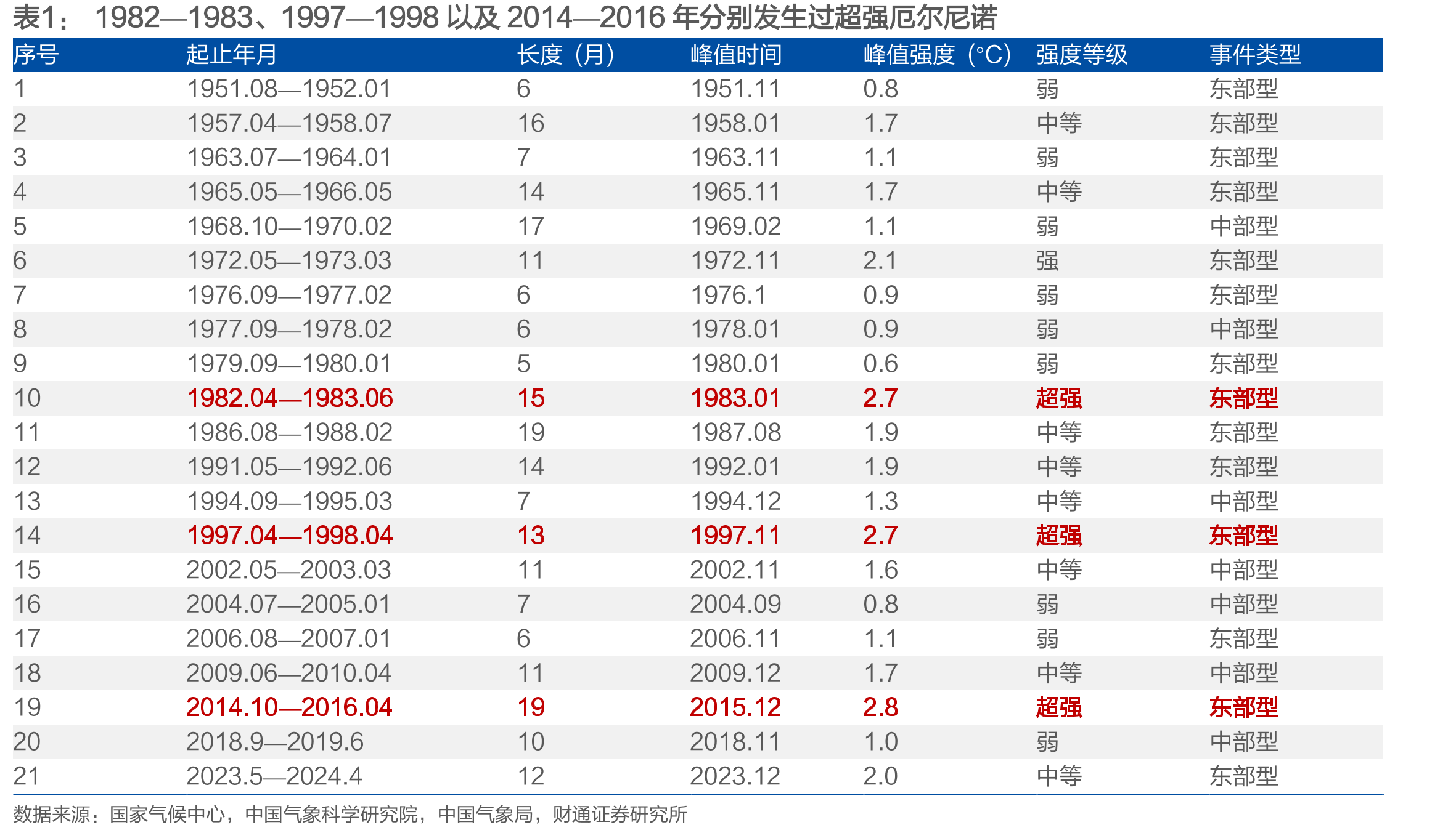 1982—1983、1997—1998以及2014—2016年分别发生过超强厄尔尼诺
