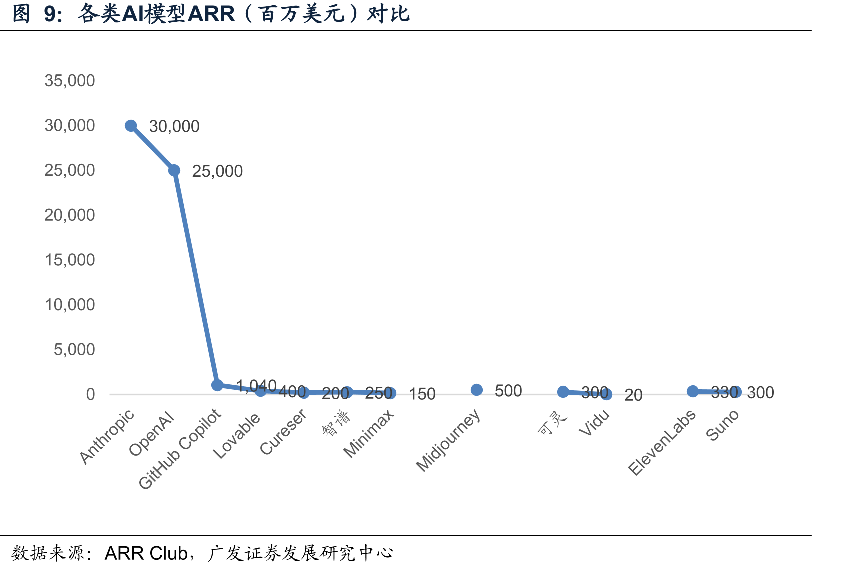 各类AI模型ARR（百万美元）对比