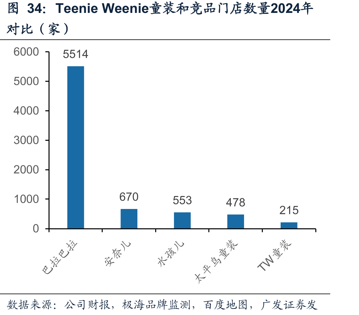 TeenieWeenie童装和竞品门店数量2024年