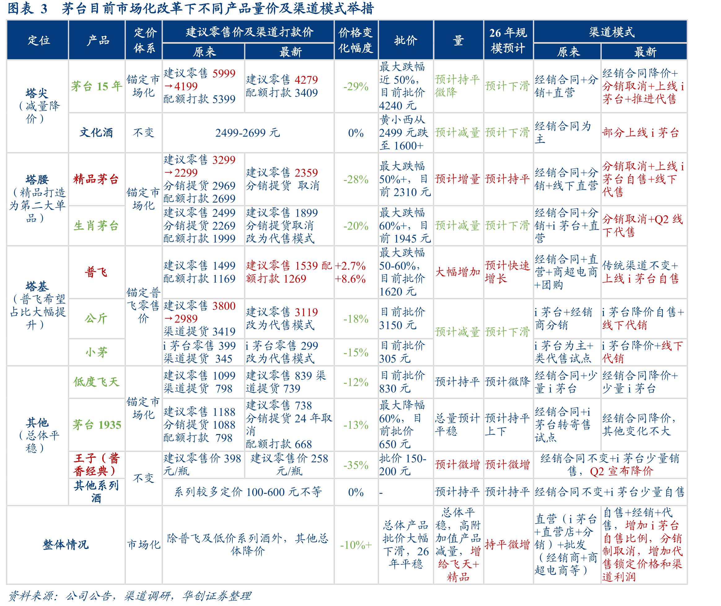 图表3茅台目前市场化改革下不同产品量价及渠道模式举措