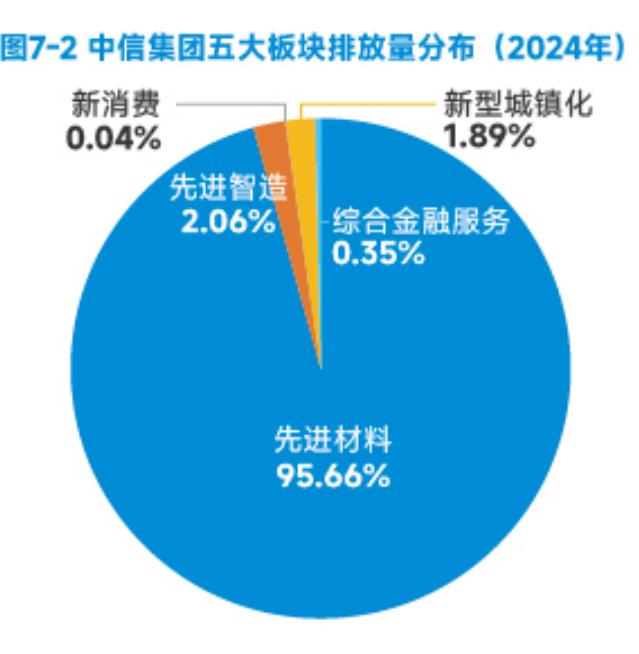 图8-2中信集团直接二氧化碳减排量分布 （2024年）_第5页