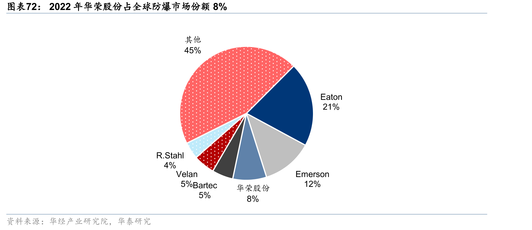 2022年华荣股份占全球防爆市场份额8%