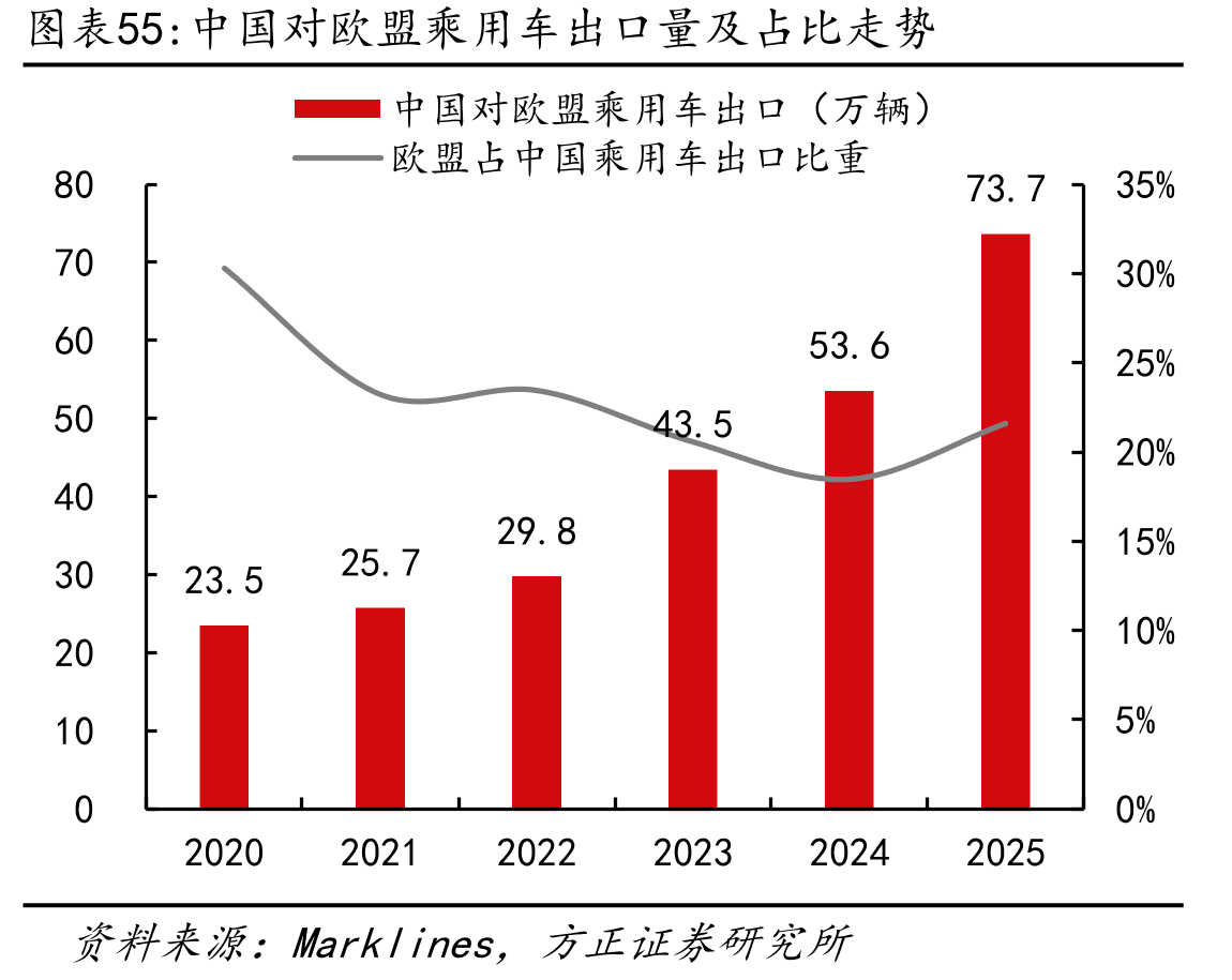 中国对欧盟乘用车出口量及占比走势