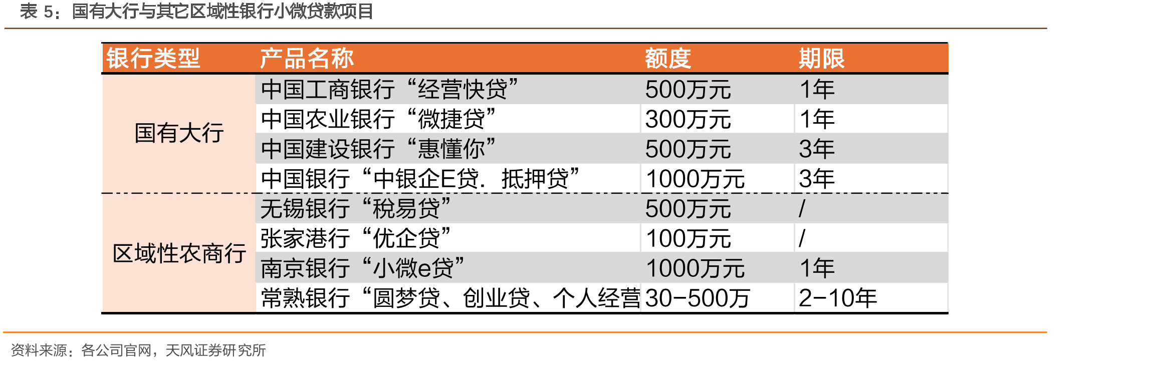 国有大行与其它区域性银行小微贷款项目