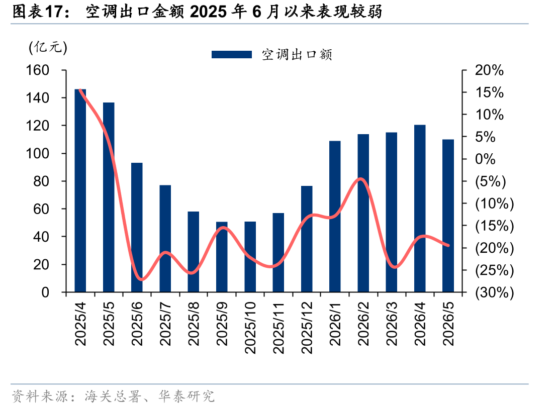 空调出口金额2025年6月以来表现较弱