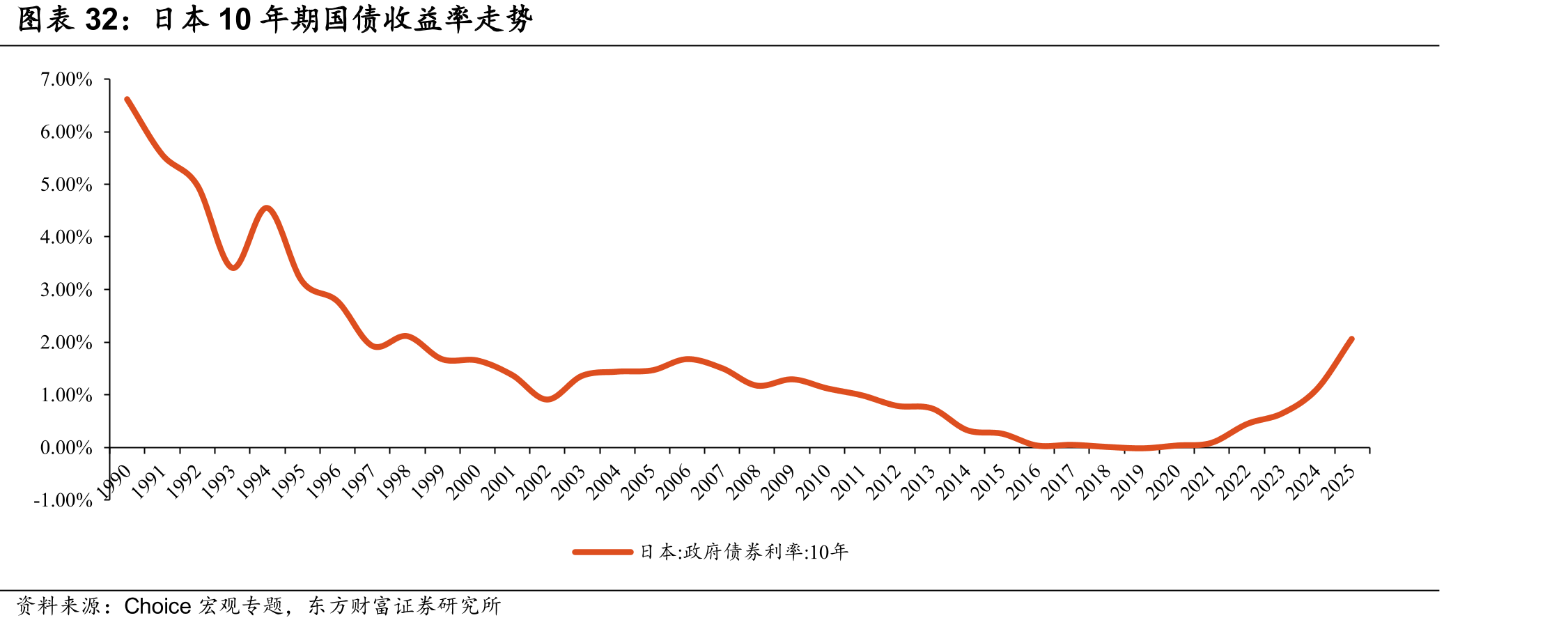 日本10年期国债收益率走势