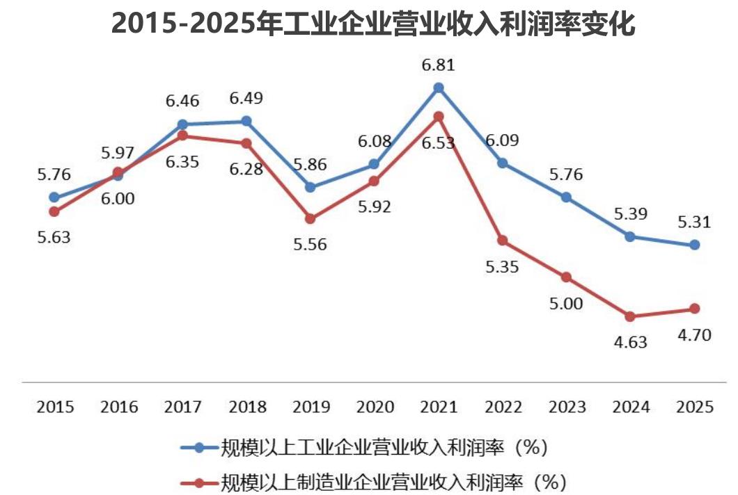 2015-2025年工业企业营业收入利润率变化