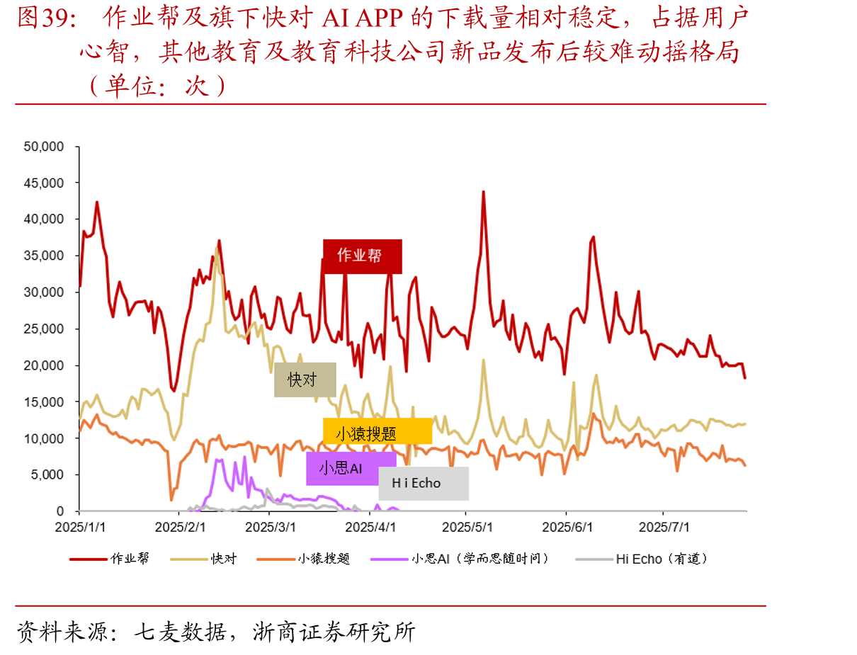 作业帮及旗下快对AIAPP的下载量相对稳定，占据用户