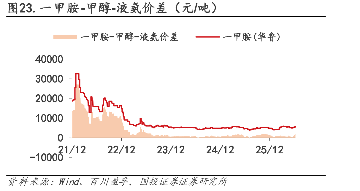 图23.一甲胺-甲醇-液氨价差（元/吨）