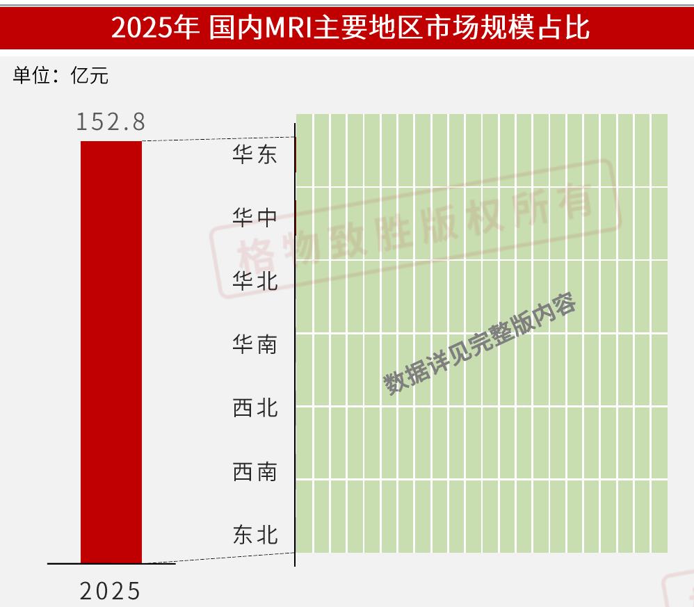 2025年国内MRI主要地区市场规模占比