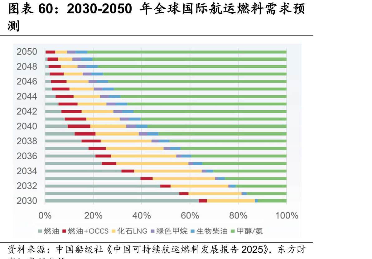 2030-2050年全球国际航运燃料需求预