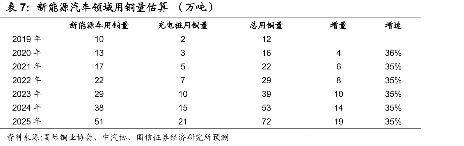 主要国家和地区铜消费增速_第5页