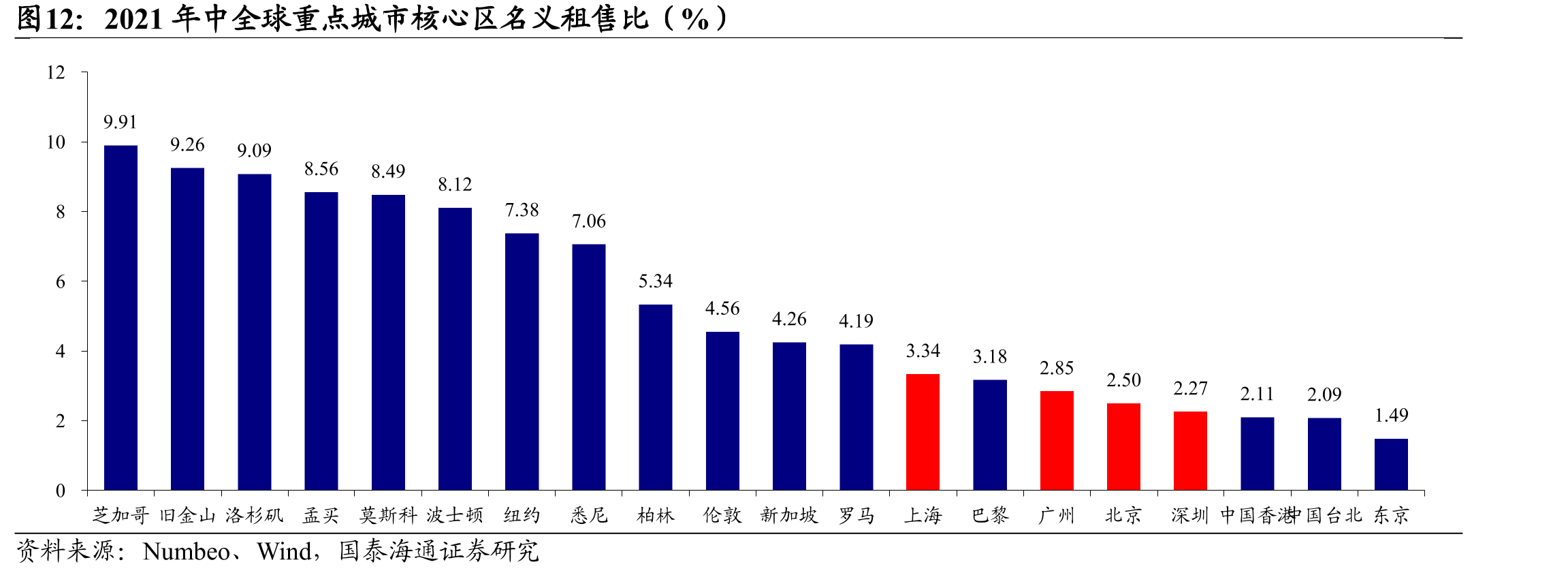 2021年中全球重点城市核心区名义租售比（%）