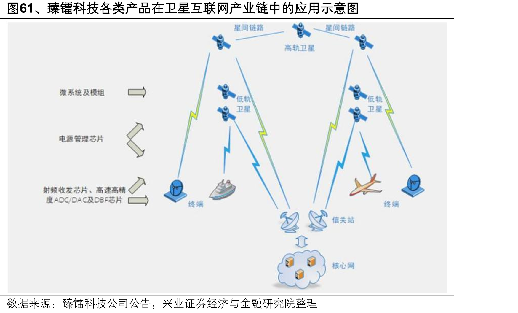 图61、臻镭科技各类产品在卫星互联网产业链中的应用示意