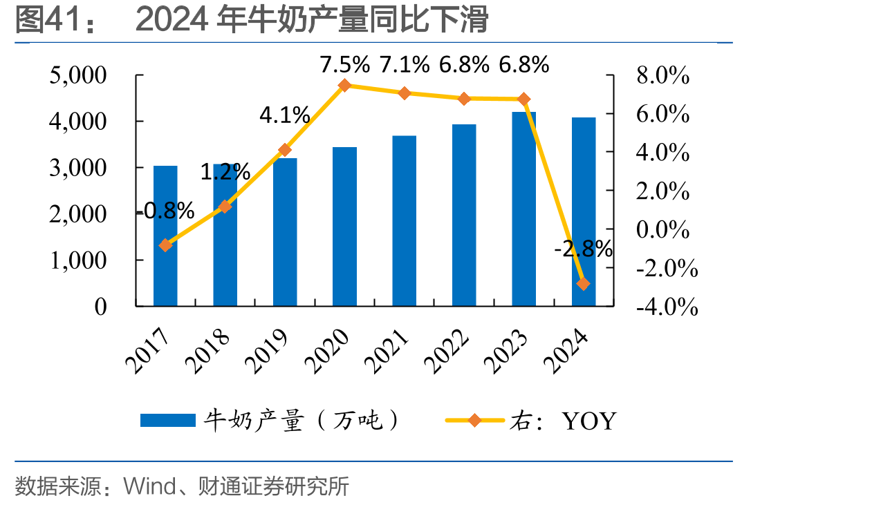 2024年牛奶产量同比下滑
