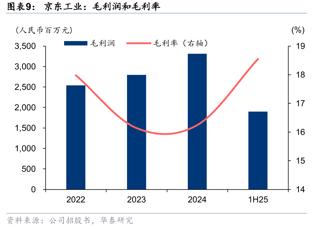 京东工业国际业务合作企业_第3页