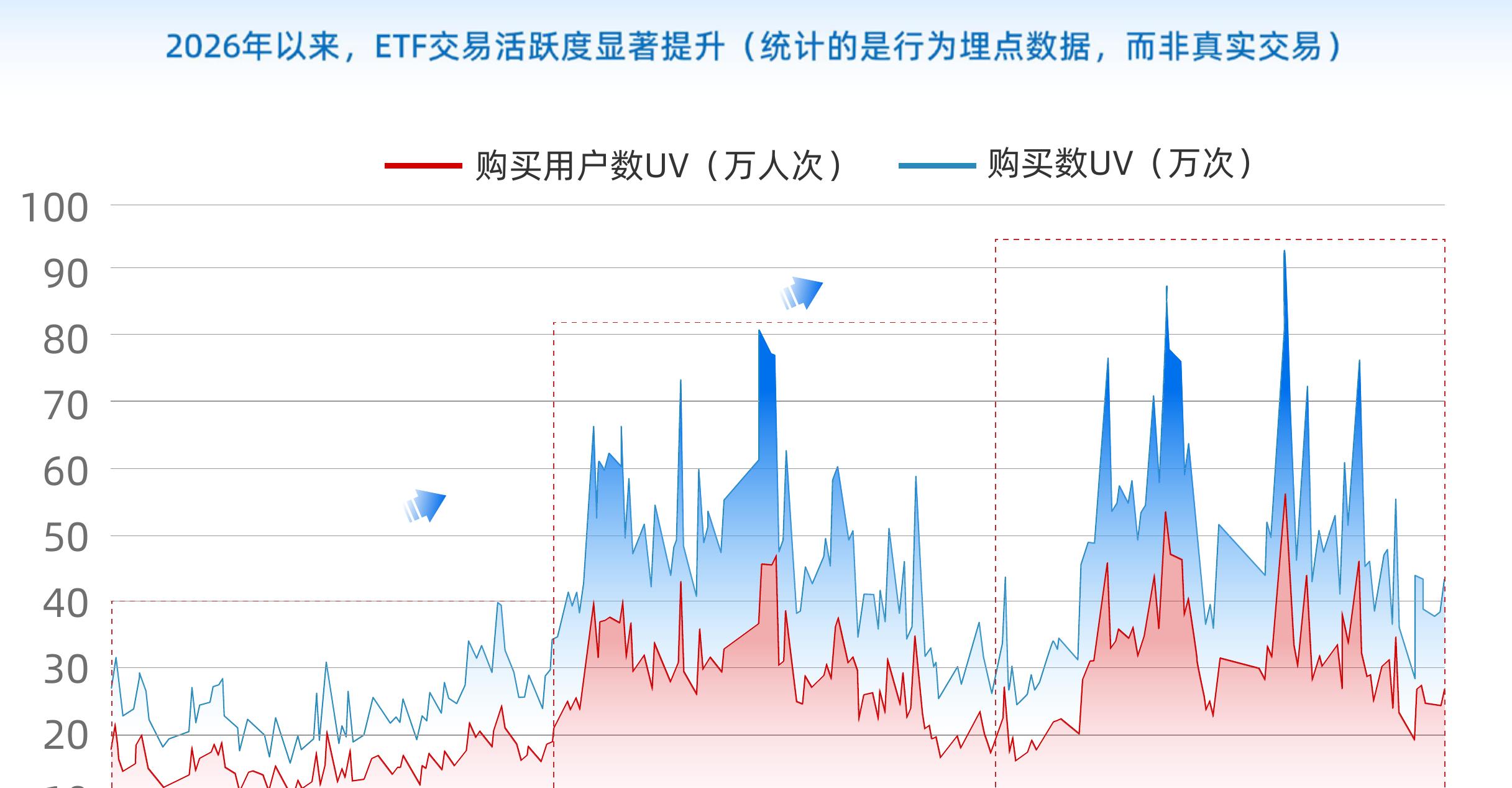 2026年以来，ETF交易活跃度显著提升（统计的是行为埋点数据，而非真实交易）