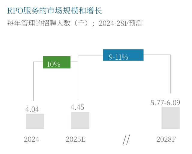 RPO服务的市场规模和增长