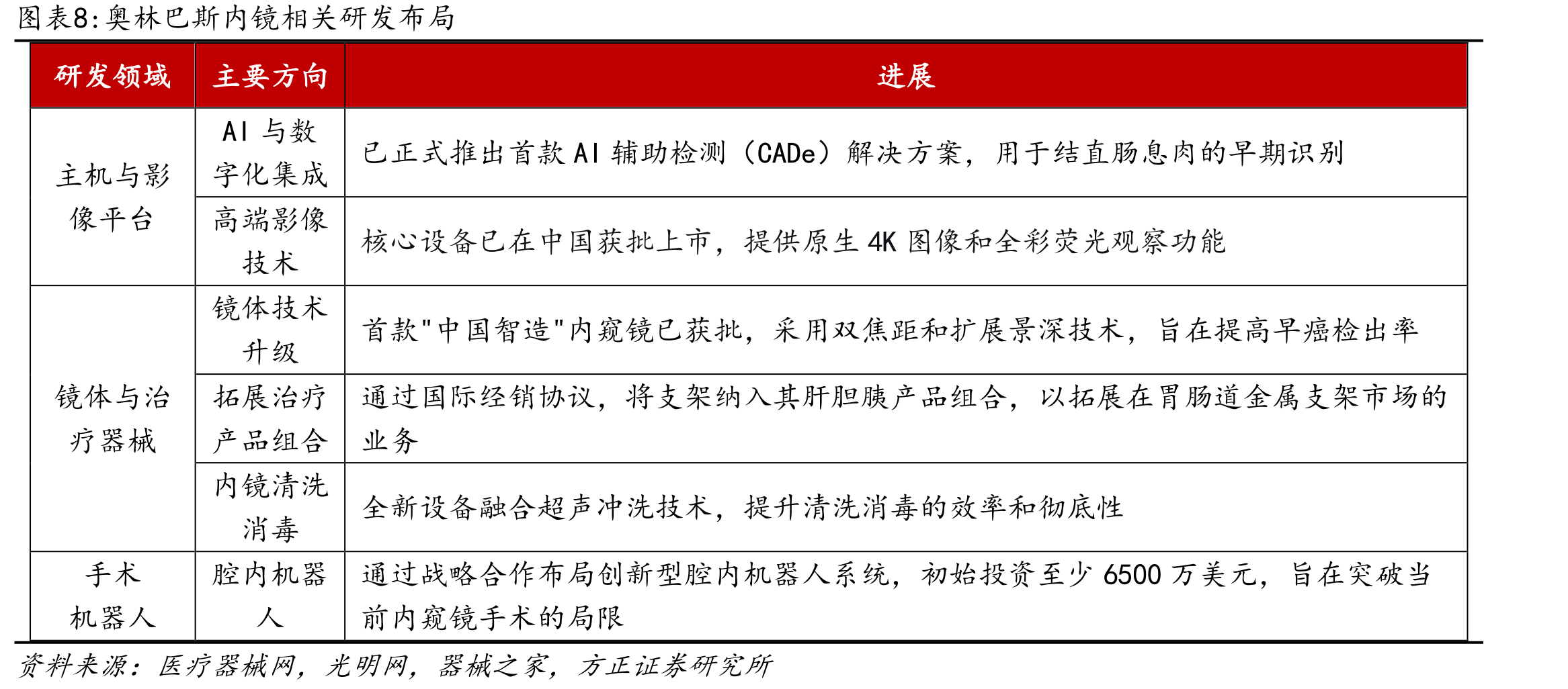 FY2021-FY2026H1年奥林巴斯营业收入情况_第2页