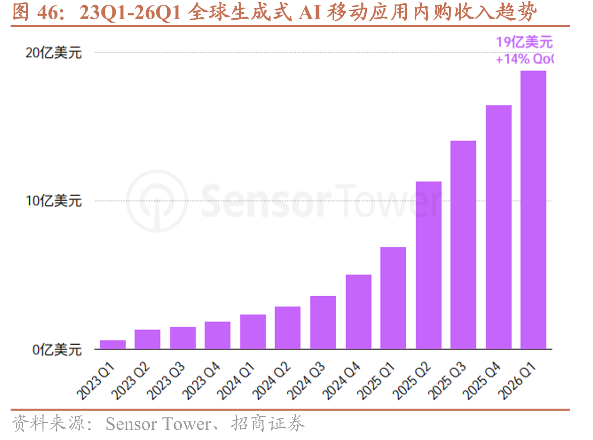 23Q1-26Q1全球生成式AI移动应用内购收入趋势